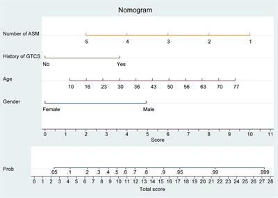 A nomogram to predict the treatment benefit of perampanel in drug-resistant epilepsy patients